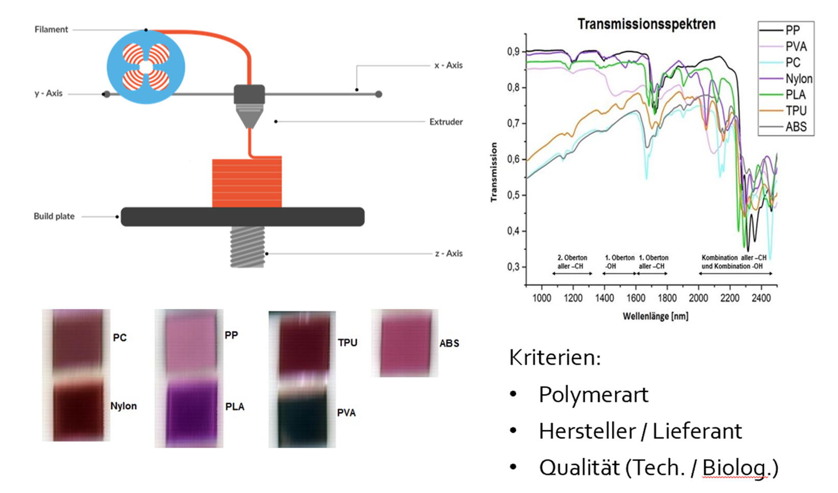 Optische Spektroskopie im nahen Infrarot (NIR) von ausgewählten Materialien für den 3D-Druck